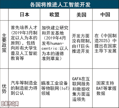 各国人工智能