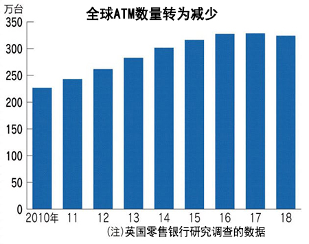全球ATM首次减少 中国减幅大.jpg