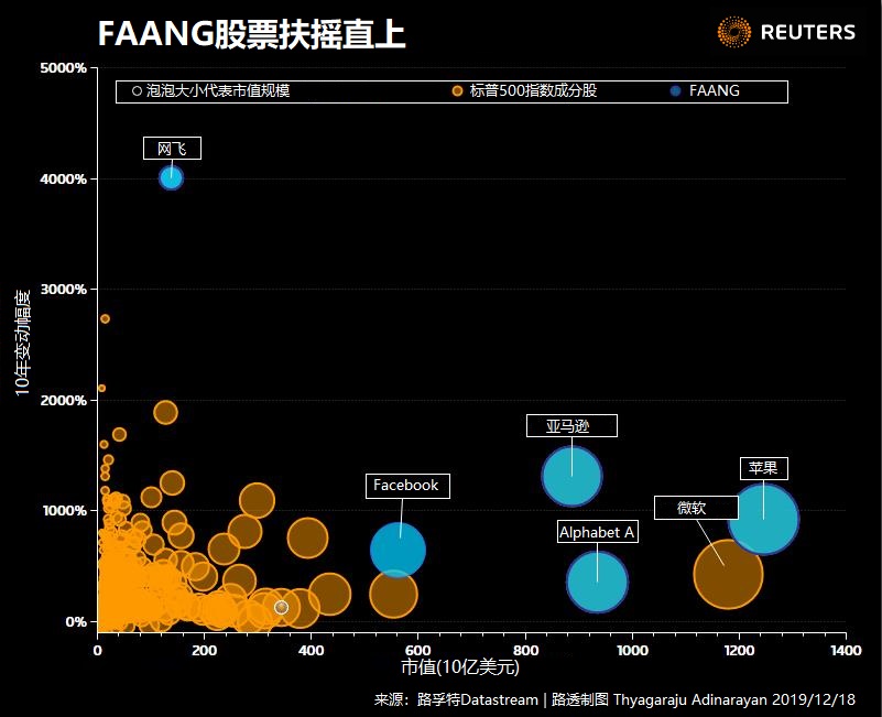 颠覆性十年:2010-2019改变全球市场十大趋势