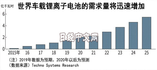 日企争夺中国二手车载电池