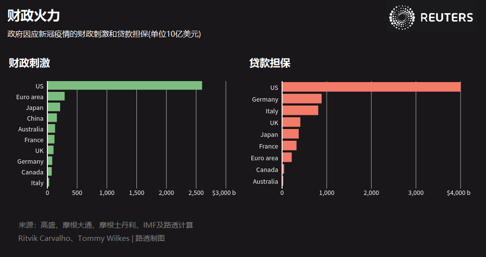 新冠疫情经济后遗症前所未见的全球债务巨兽