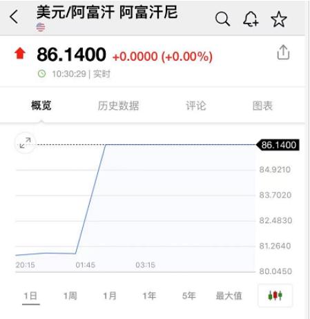 阿富汗货币暴跌至创纪录的水平