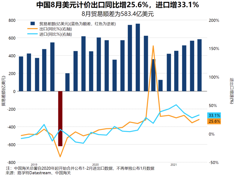 中国海关总署周二公布，以美元计价8月出口同比增长25.6%，进口同比增长33.1% ...