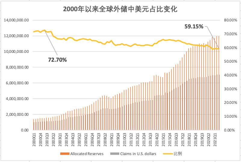 2000年以全球外储美元占比变化.jpg