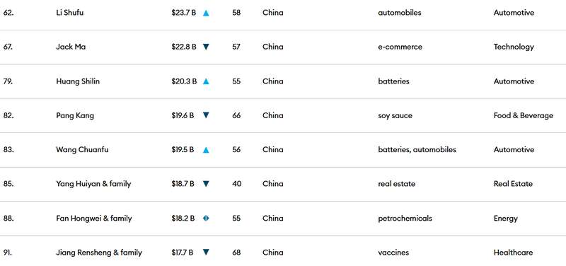 进入榜单前100的部分中国富豪信息