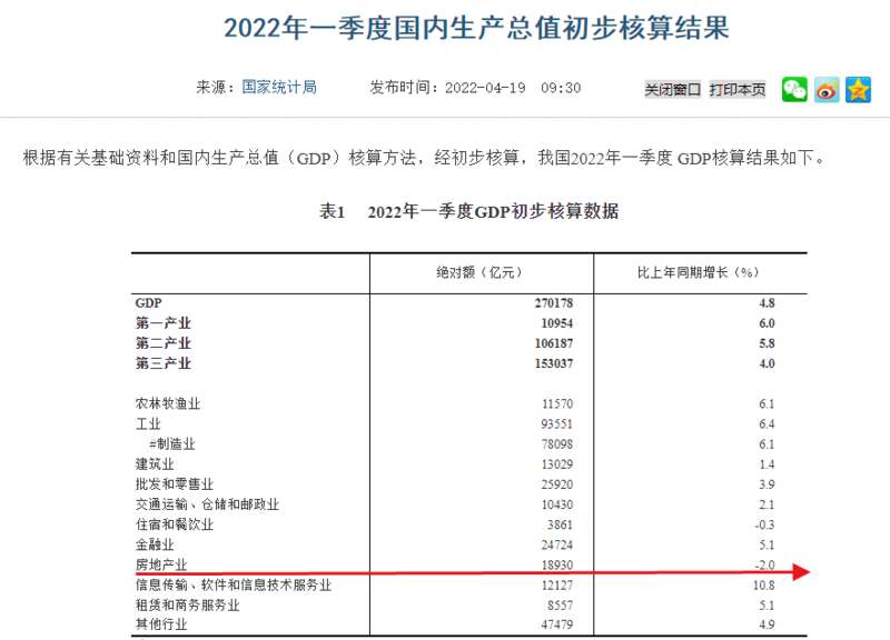 2022年一季度房地产在中国GDP中的比重
