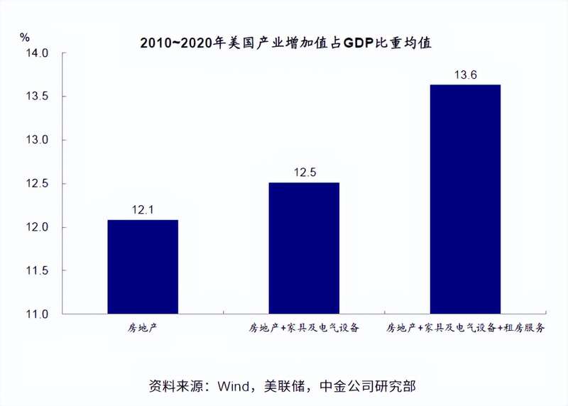 房地产占美国GDP的比重均值是12.1%