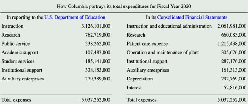 2020财年哥伦比亚大学财务支出