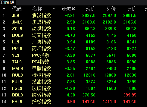 国内期货主力合约几乎全部下跌