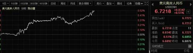 离岸人民币依然未能表现出强势