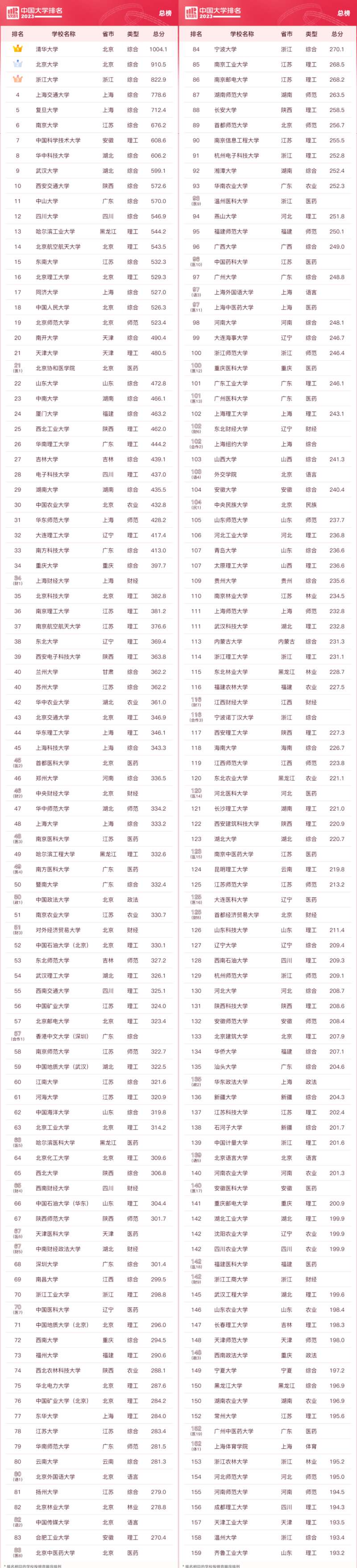软科2023中国大学排行榜