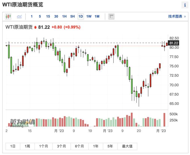 美国WTI原油期货价格已突破81美元