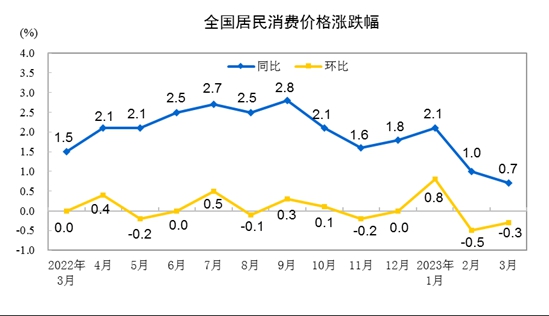 国家统计局公布了31省份2023年3月居民消费价格指数(CPI)