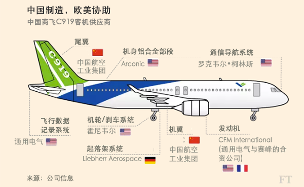通用电气是C919的核心供应商之一。为C919提供发动机的法国赛峰集团，就是一家法美合资集团，通用电气占股50 ...
