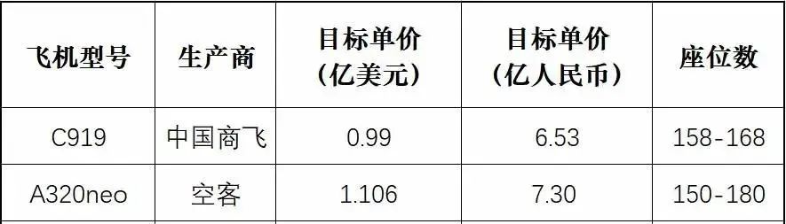 C919比空客，波音同级别飞机更便宜，性价比高
