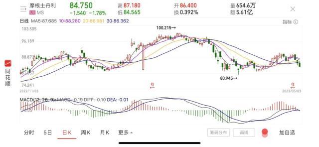 截至目前，摩根士丹利报84.75美元，总市值为1425亿美元