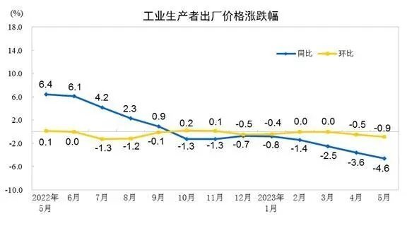 中国5月份生产者价格指数(PPI)同比下降4.6%，这是这个“世界工厂”PPI同比数据连续第八个月负值 ...