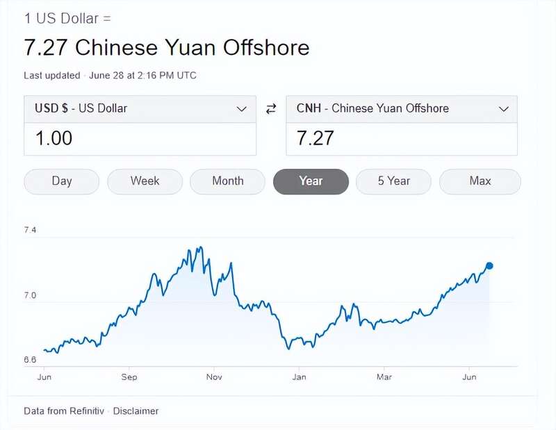 人民币离岸汇率，跌到了7.27
