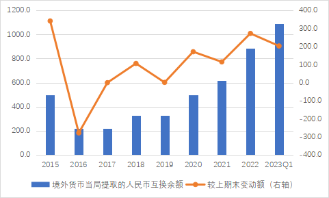 境外货币当局在与人民银行签署的双边本币互换协议下动用的人民币余额及其变动 ...