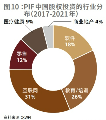 PIF在2017-2021年的海外股权投资总额约为608亿美元，其中对华投资总额约122亿美元，占比20% ...