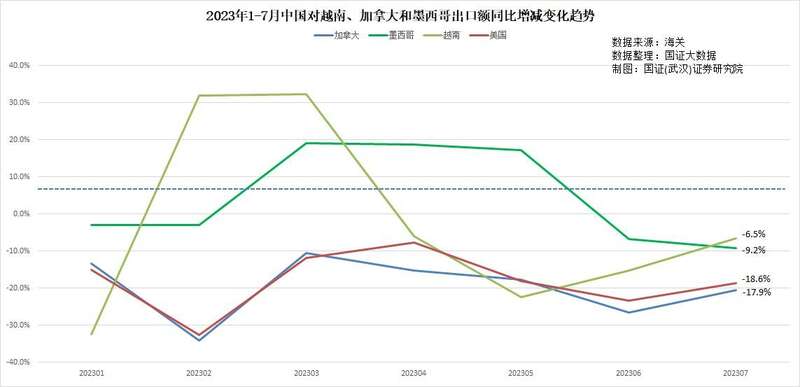 今年以来，我们对越南、墨西哥、加拿大的出口，一直在持续下降。