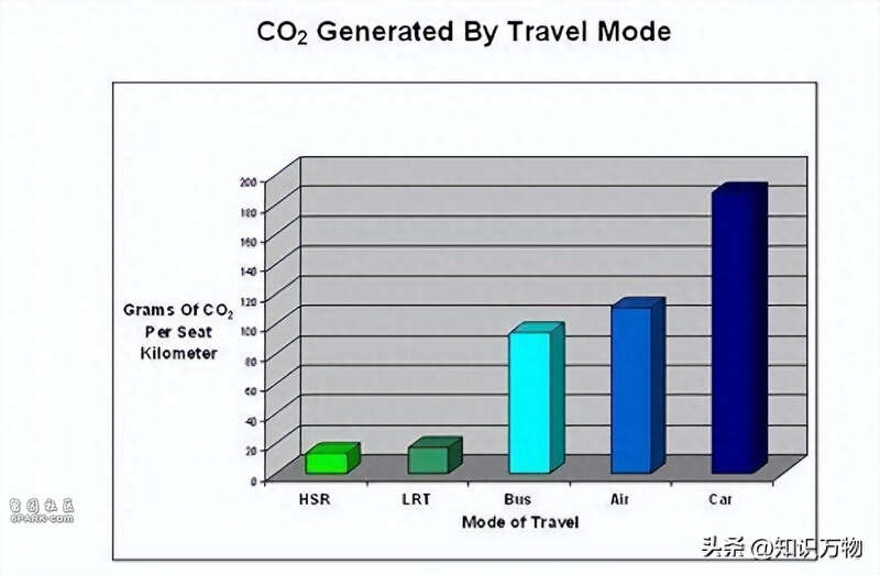 不同交通工具的二氧化碳排放