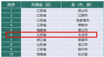 2023年赛迪百强县排行榜中，太仓排第六
