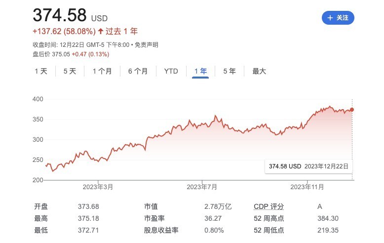 相比去年，微软的股价上涨约58%
