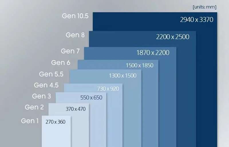 面板产线世代和对应的玻璃基板尺寸