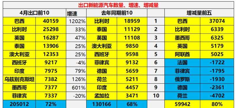 中国新能源汽车十大出口市场、增速、增减量