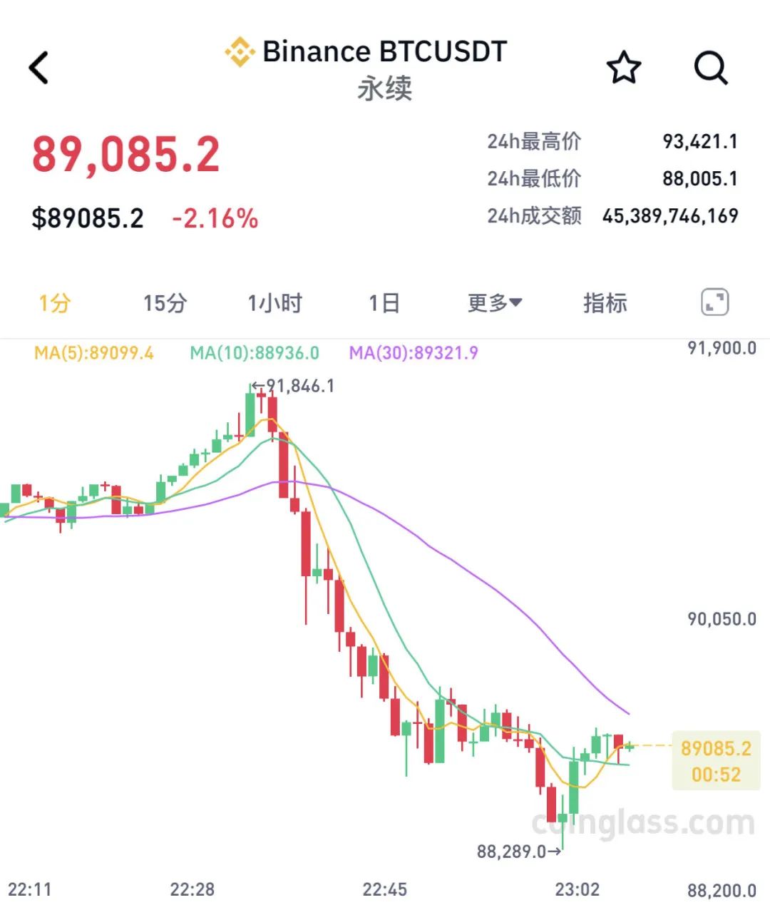 比特币短短半小时下挫超3500美元