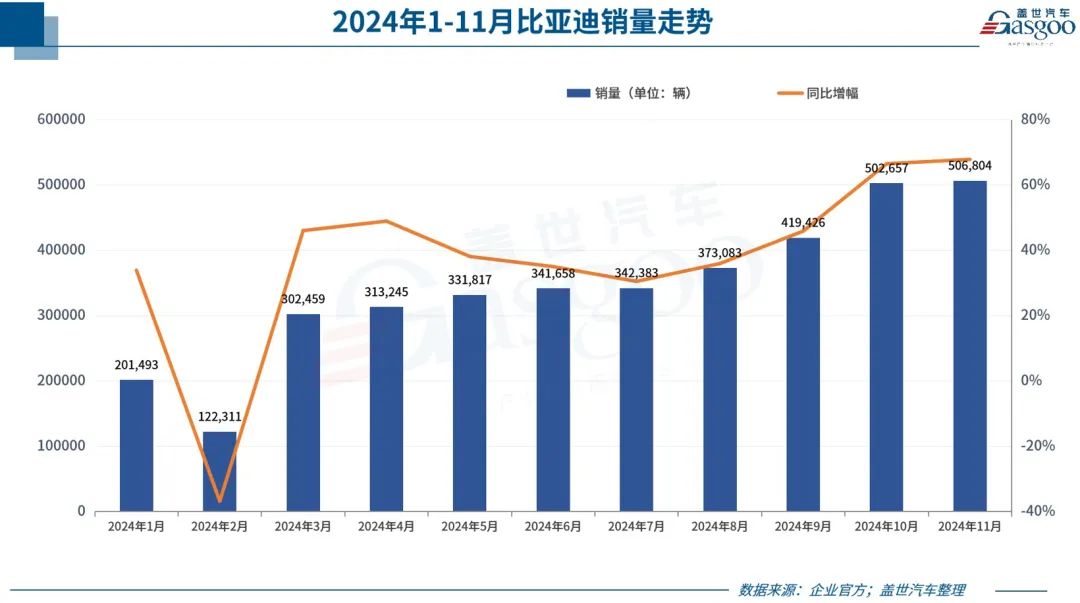 在10月、11月连续狂卖50万辆