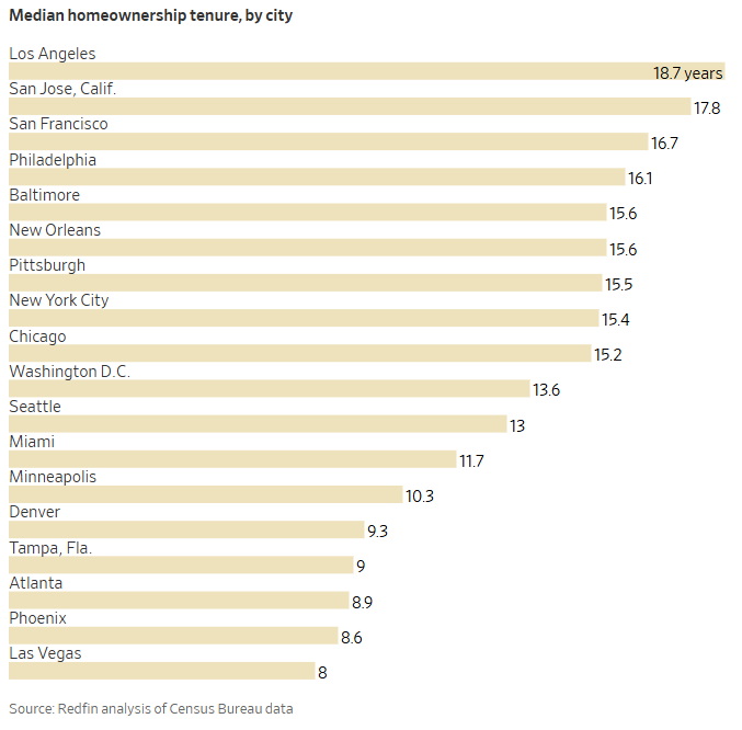 Median homeownership tenure