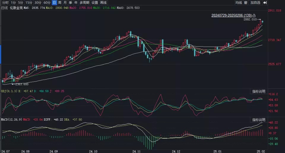 节后金价迭创新高