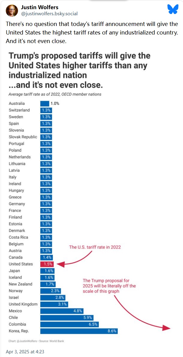 各国 2022 年的平均关税税率