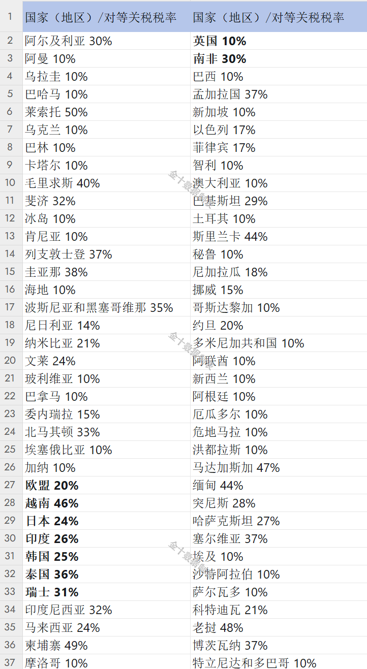美国对等关税税率清单一览