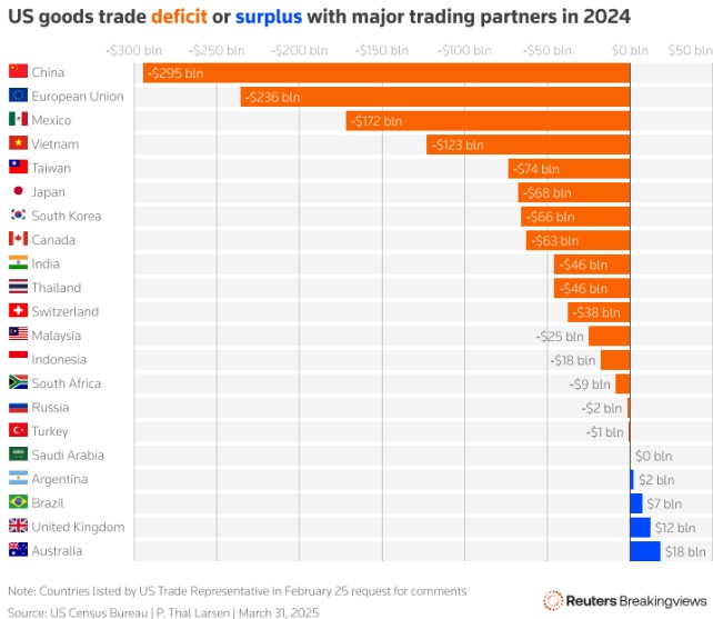 显示美国贸易逆差和顺差的条形图 显示美国贸易逆差和顺差的条形图