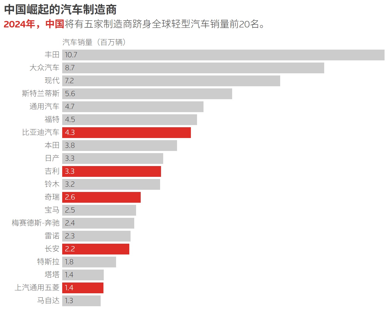 2024年，中国将有五家制造商跻身全球轻型汽车销量前20名