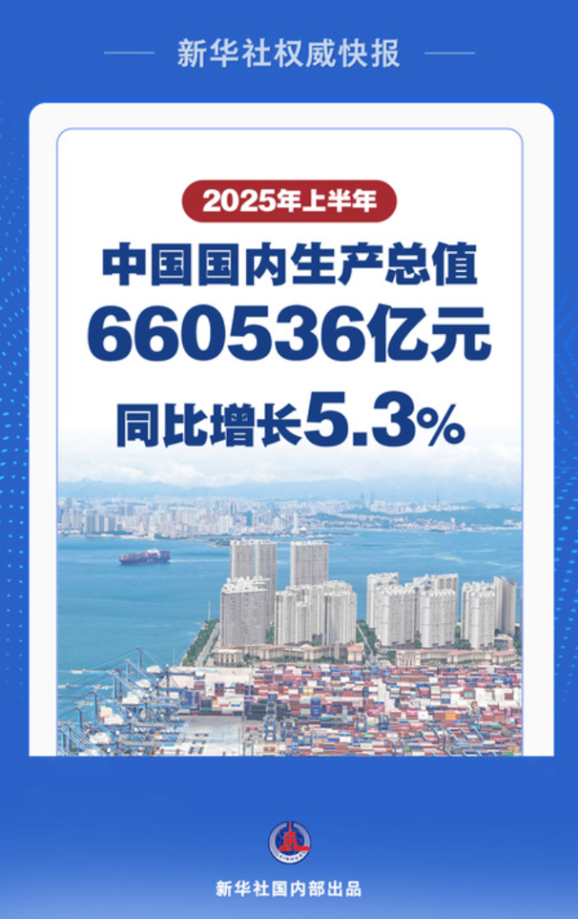 上半年，中国国内生产总值（GDP）660536亿元，按不变价格计算，同比增长5.3%