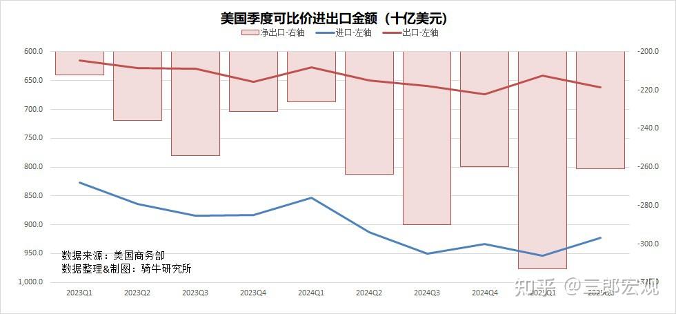 美国经济季度可比价进出口金额