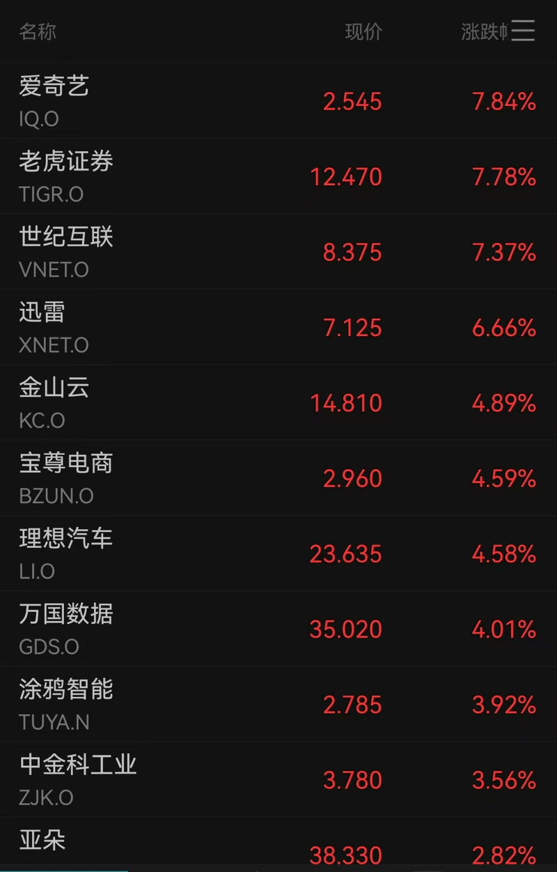 中概股继续上扬