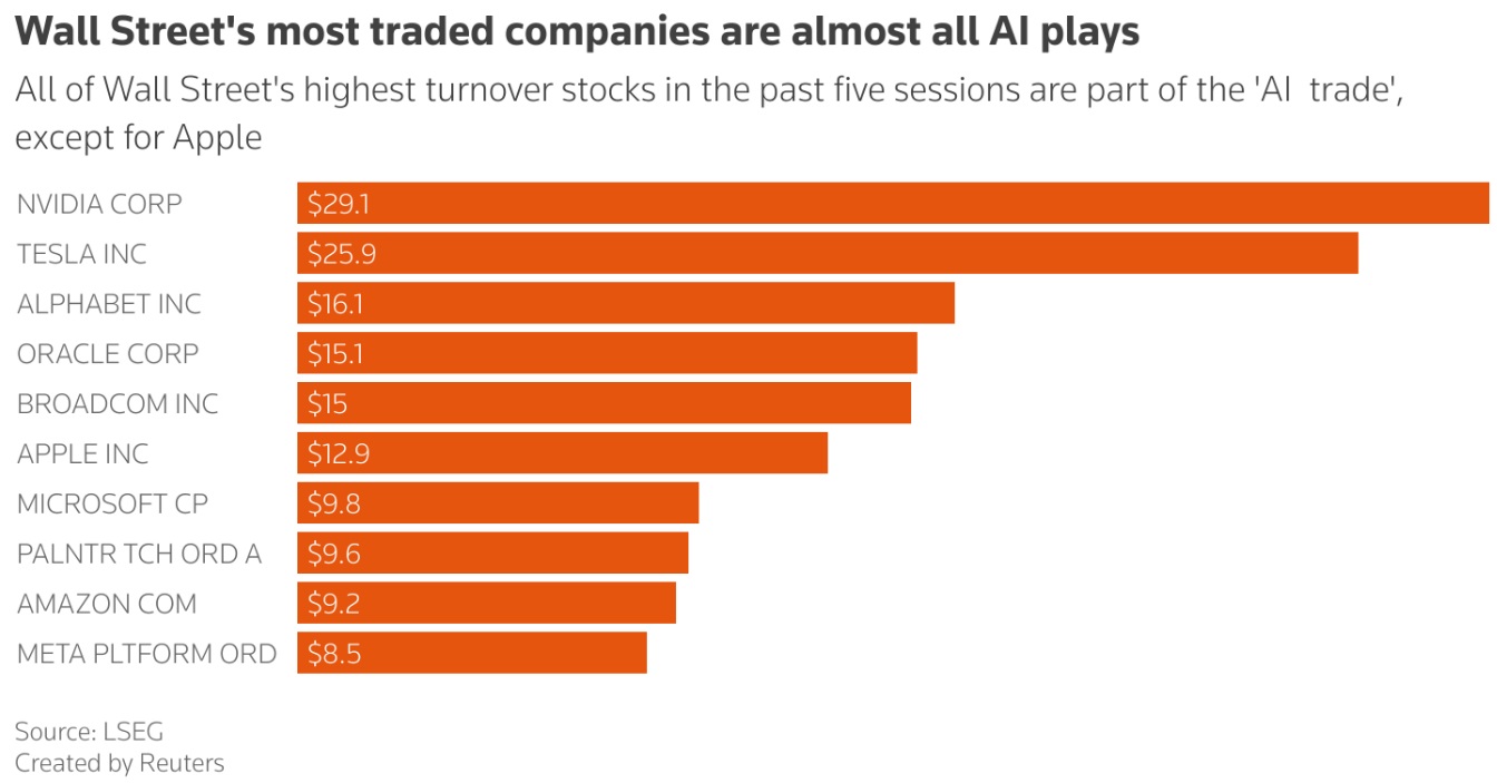 过去五个交易日，华尔街成交量最高的股票全部属于“人工智能交易”，只有苹果除外 ...