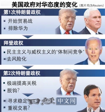 美国政府对华态度的变化