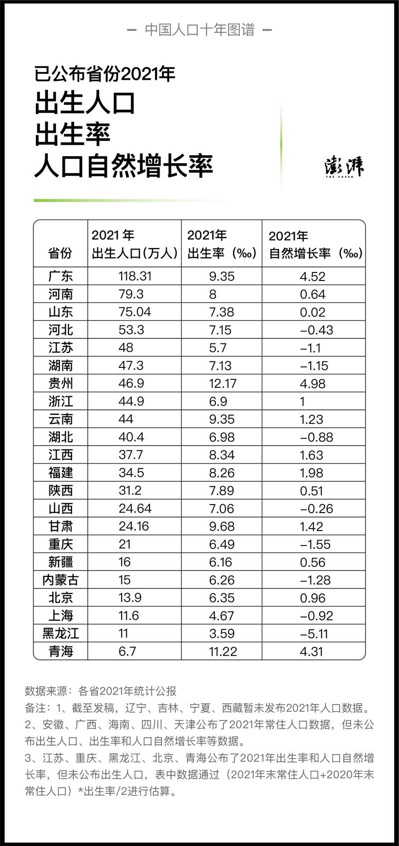 2021年出生率和人口自然增长率