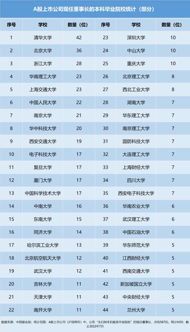 哪些学校孕育了最多的A股现任董事长
