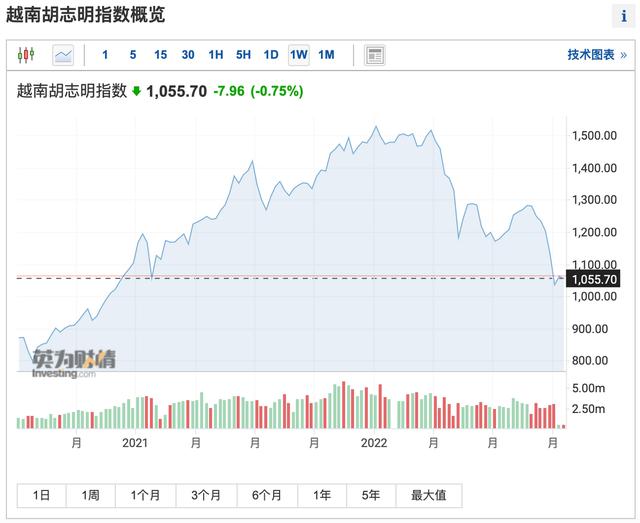 自今年 4 月以来，越南股市遭遇恐慌性抛售