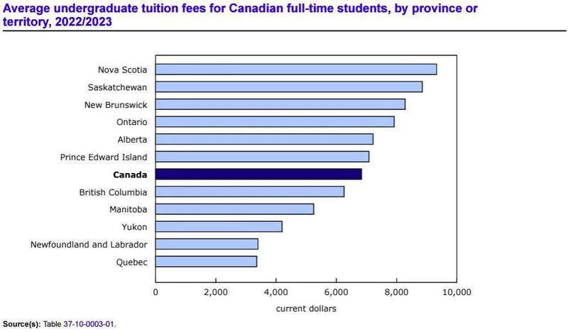 本科生的学费与研究生一样，诺省的本科生学费最高