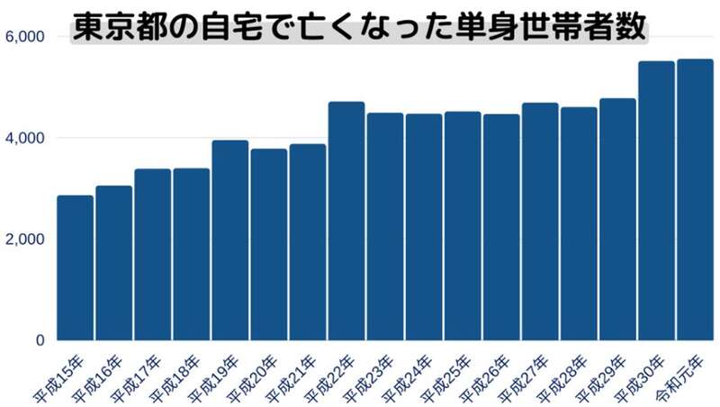 东京都内死在自己家中的日本老人从2003年开始就一直在逐年增加