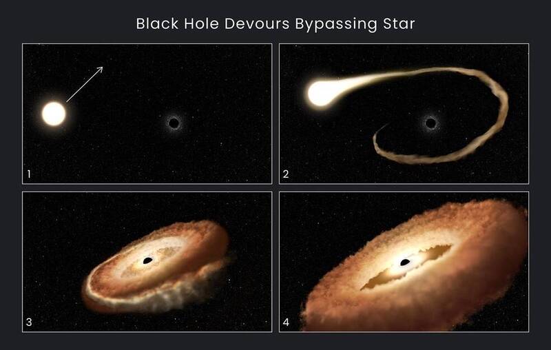 此图描述了黑洞吞噬一颗恆星的四个步骤