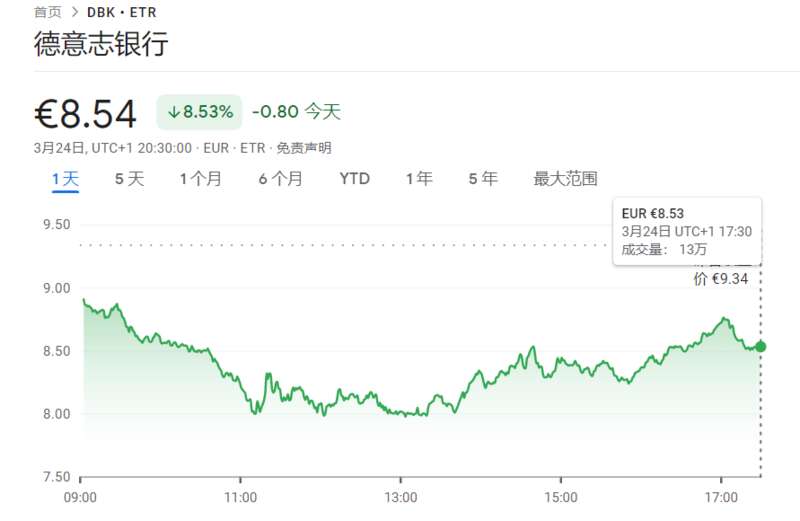周五，德银在法兰克福交易所上市的股票收跌8.53%，其美股也收跌超3%